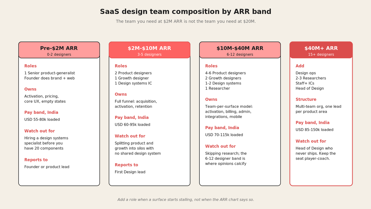 SaaS design team composition by ARR band, from seed generalist to fifty million ARR specialists