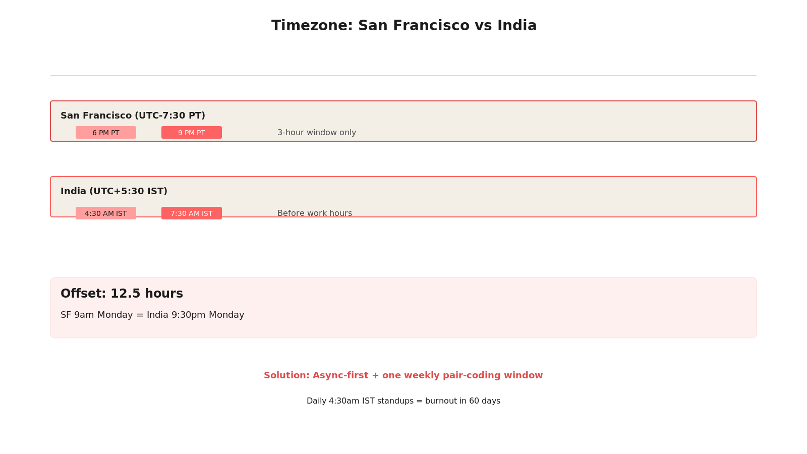 Timezone offset patterns: San Francisco (UTC-7:30) vs India (UTC+5:30) = 12.5 hour offset. Only 3-hour real-time overlap window (SF evening, India morning).