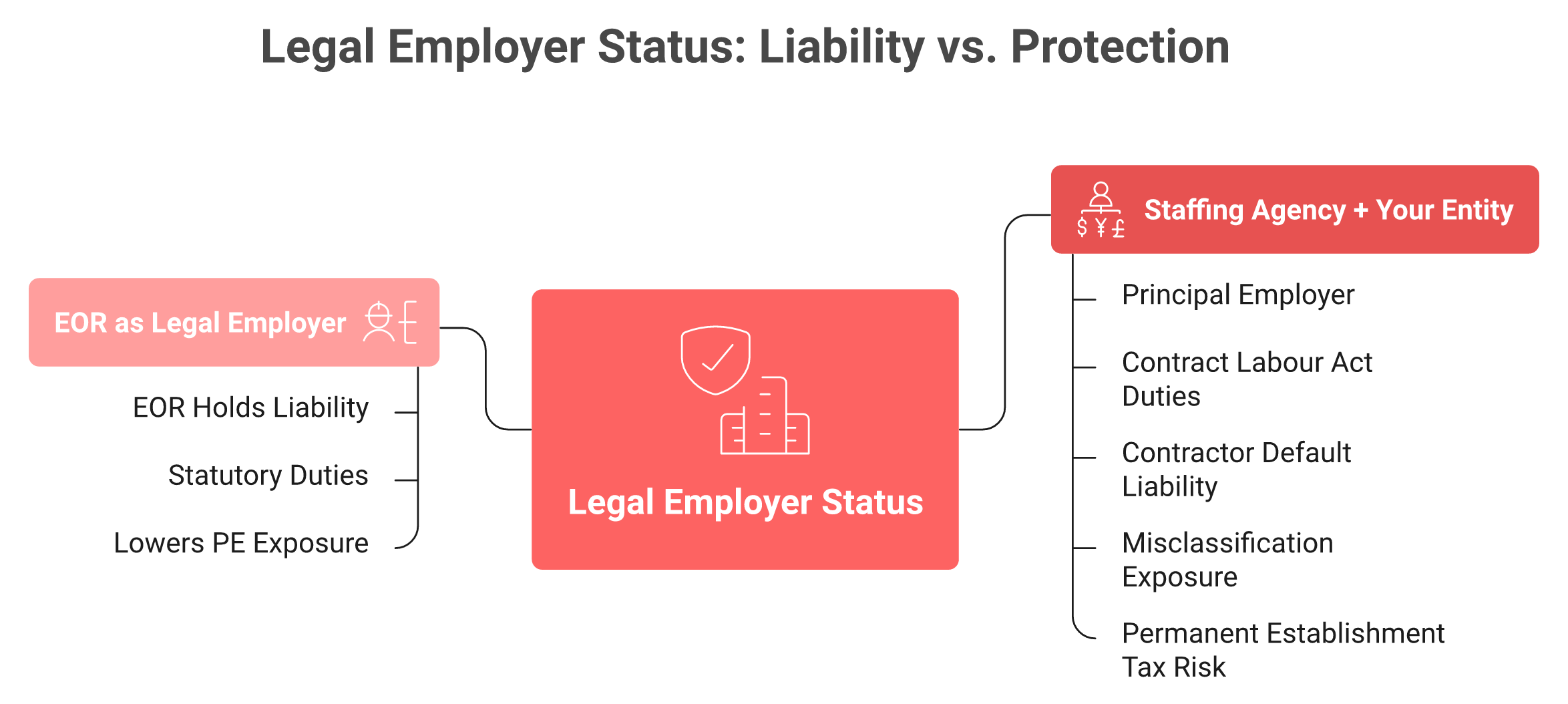Diagram showing how legal employer status drives principal employer liability versus EOR protection in India