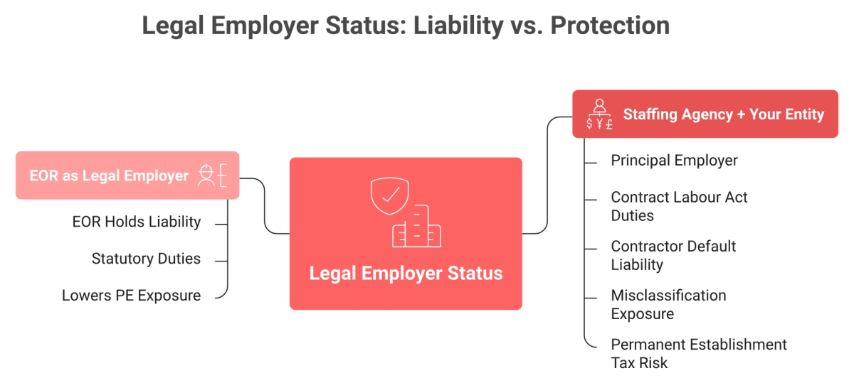 Diagram showing how legal employer status drives principal employer liability versus EOR protection in India