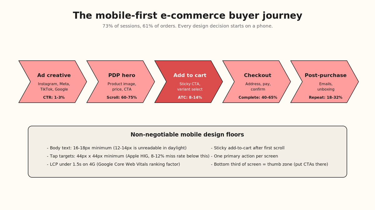 The mobile-first e-commerce buyer journey with design floors