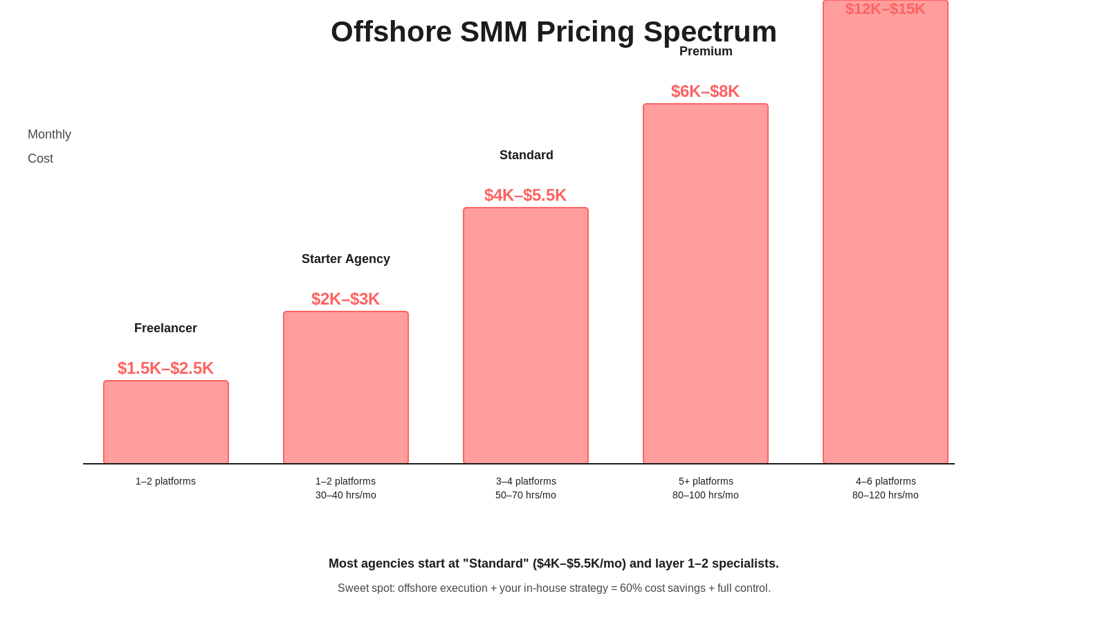 Horizontal bar chart showing pricing spectrum from freelancer at 1.5K to 2.5K monthly cost up to US senior team at 18K to 25K monthly cost. Offshore agency starter is 2K to 3K, standard is 4K to 5.5K, premium is 6K to 8K.