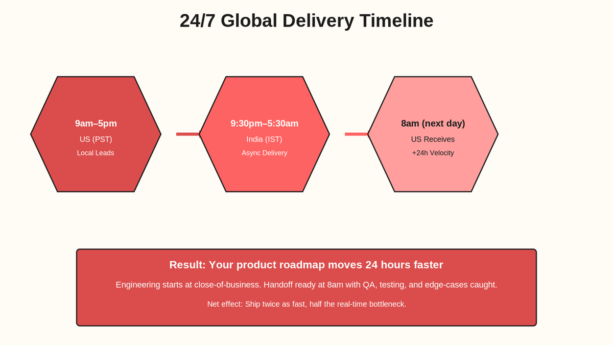 24/7 global delivery timeline: US 9am-5pm, India 9:30pm-5:30am, next-day handoff at 8am US time.