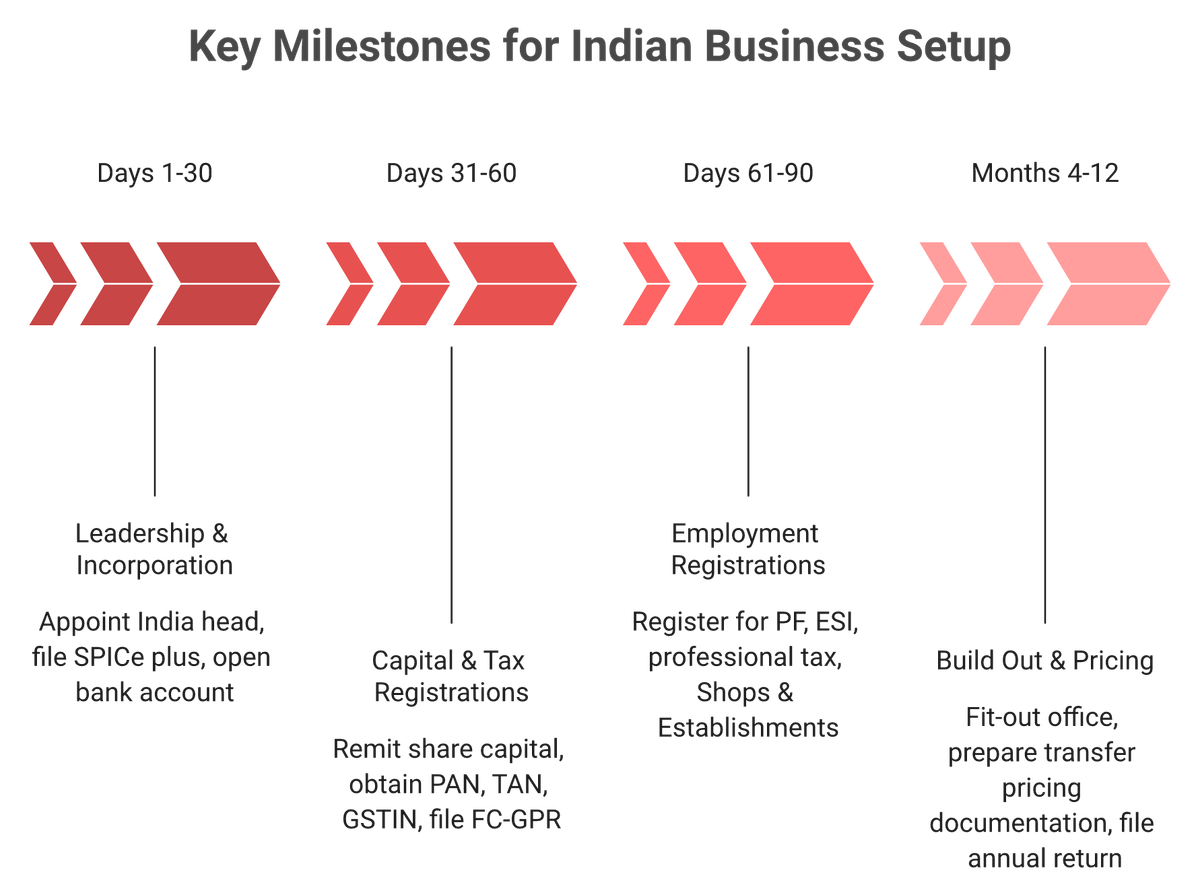 Four-phase India captive center timeline showing decision gates alongside statutory filing deadlines