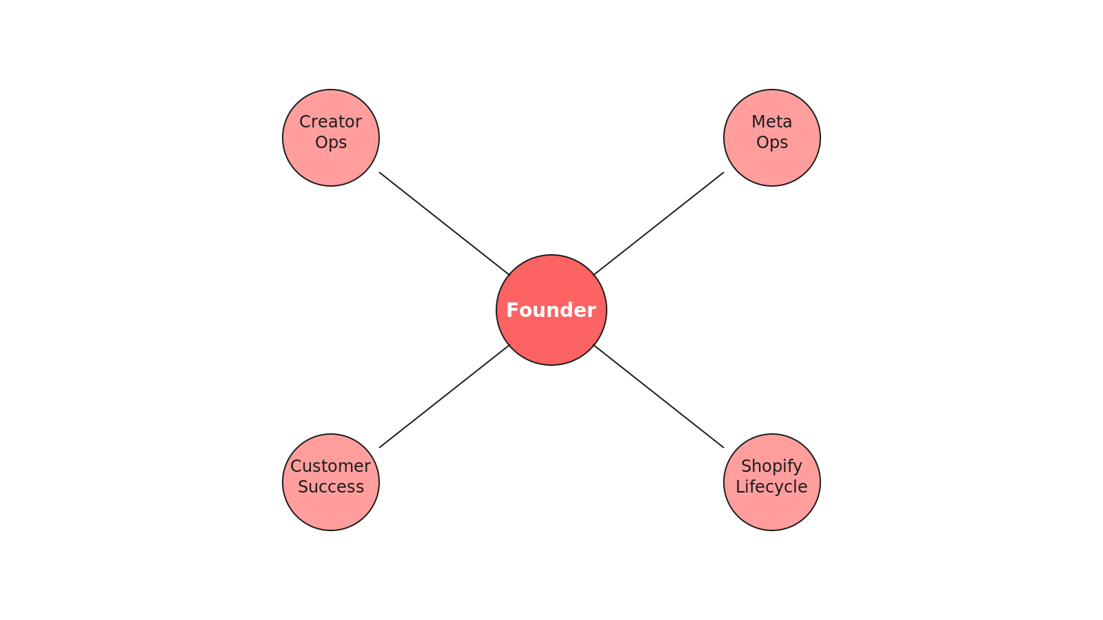 Radial hub diagram showing DTC growth team: Meta ops, Shopify lifecycle, customer success, creator ops connecting to central founder node