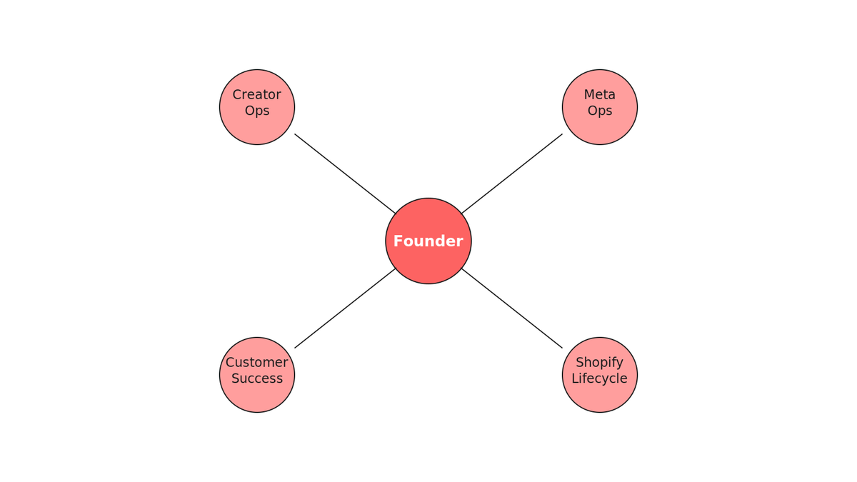 Radial hub diagram showing DTC growth team: Meta ops, Shopify lifecycle, customer success, creator ops connecting to central founder node