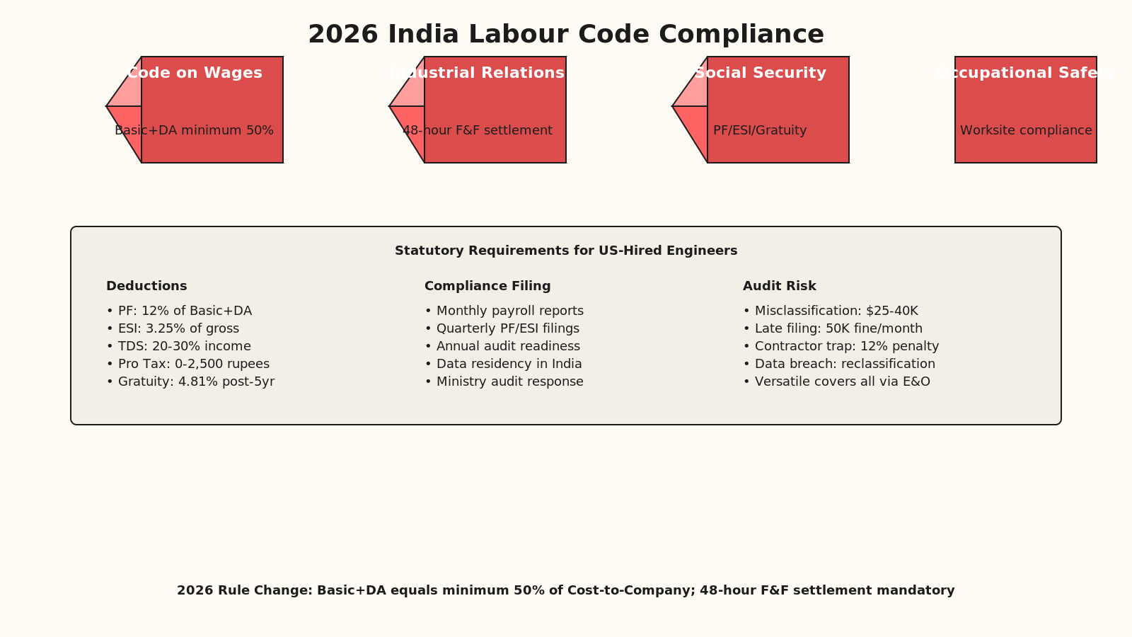 Flowchart showing India's 2026 labour code with four codes, statutory requirements, compliance checkpoints, and audit risk vectors