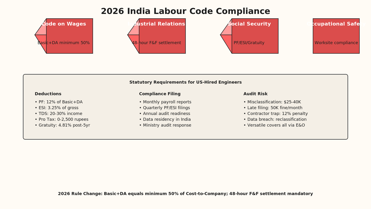 Flowchart showing India's 2026 labour code with four codes, statutory requirements, compliance checkpoints, and audit risk vectors