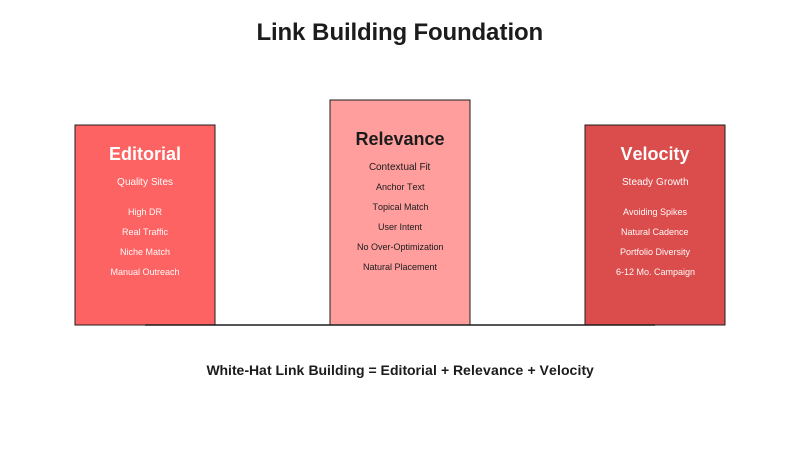 Three pillars of white-hat link building: editorial quality, contextual relevance, and natural velocity growth