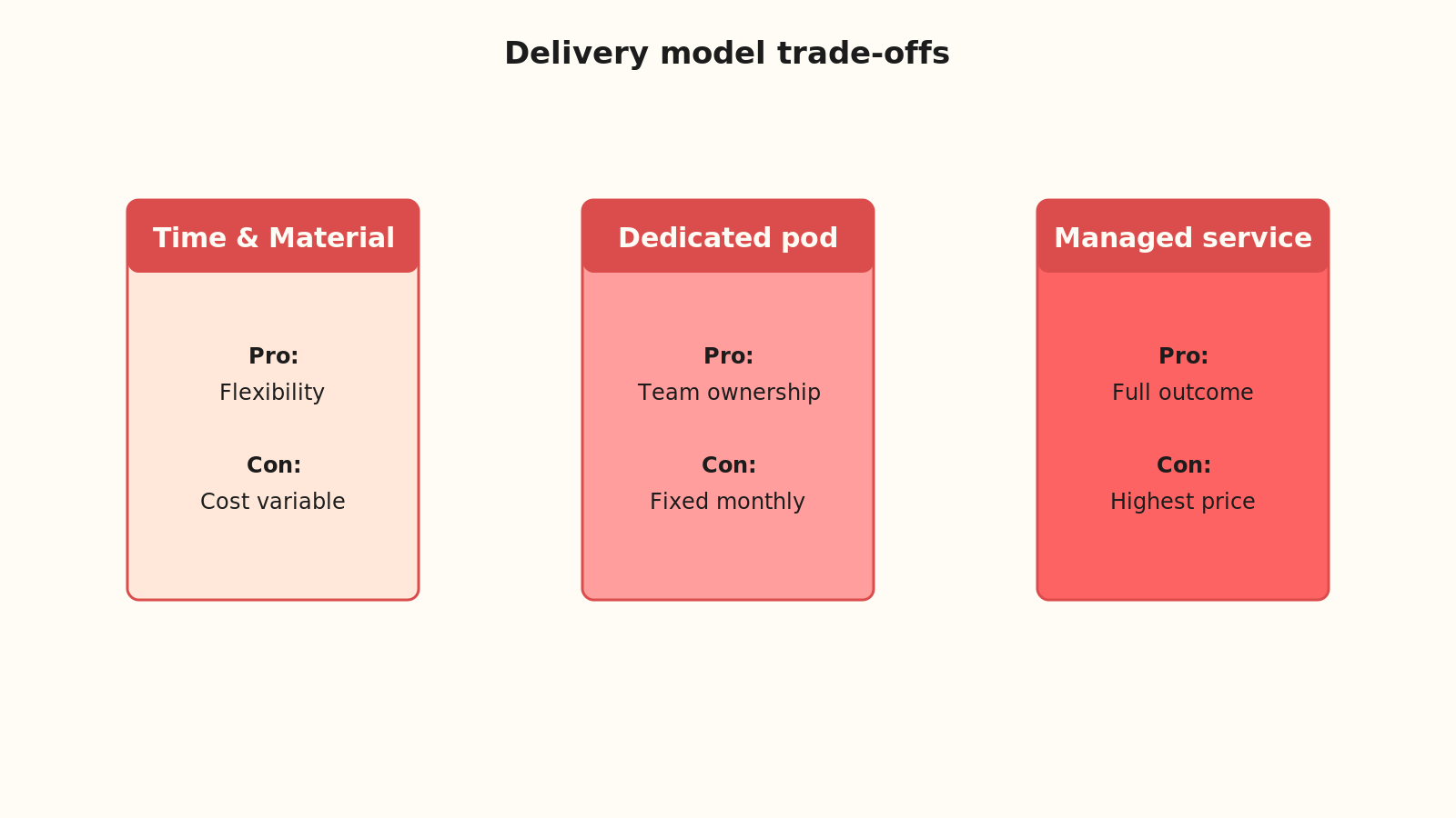 Comparison of delivery models: Time and Material, dedicated pod, and managed service, with pro/con for each
