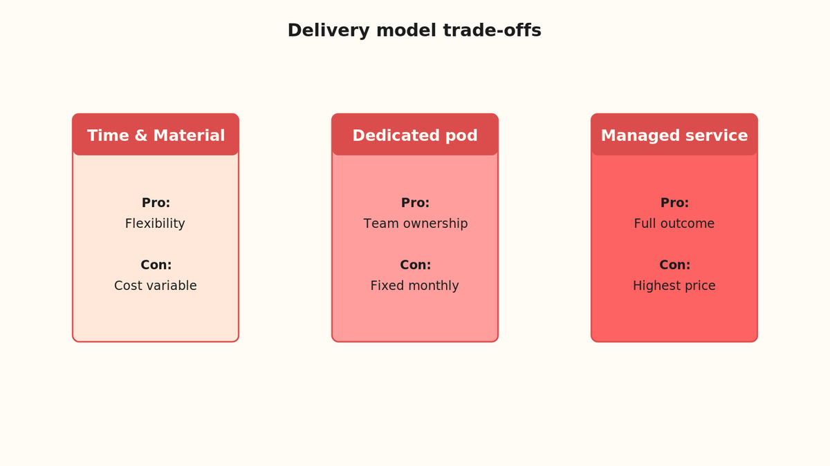 Comparison of delivery models: Time and Material, dedicated pod, and managed service, with pro/con for each