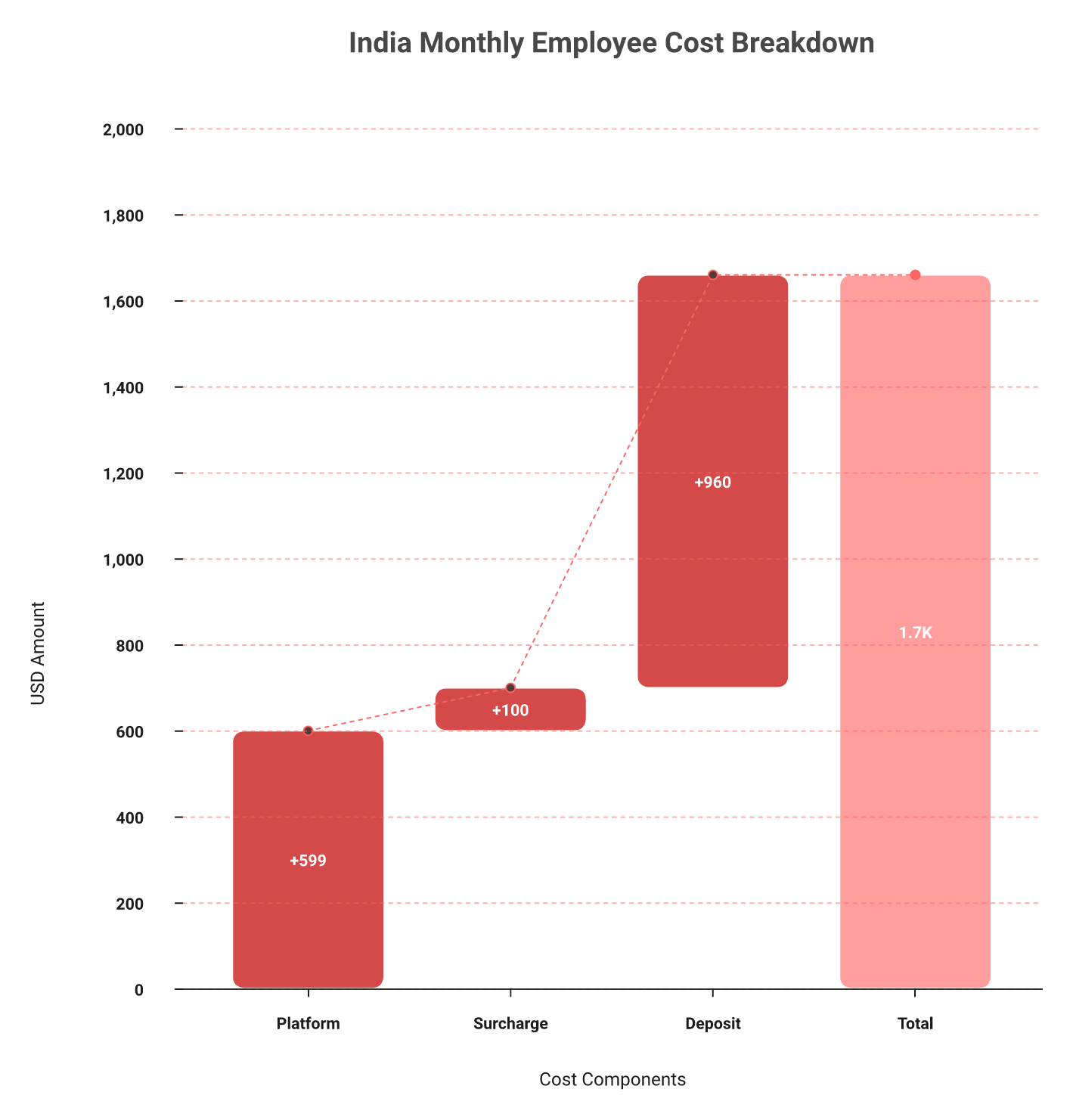 Waterfall chart stacking India EOR platform fee, surcharge, setup, FX markup, and deposit into a total