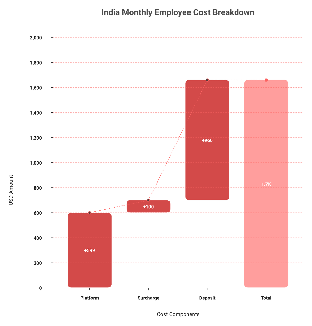 Waterfall chart stacking India EOR platform fee, surcharge, setup, FX markup, and deposit into a total
