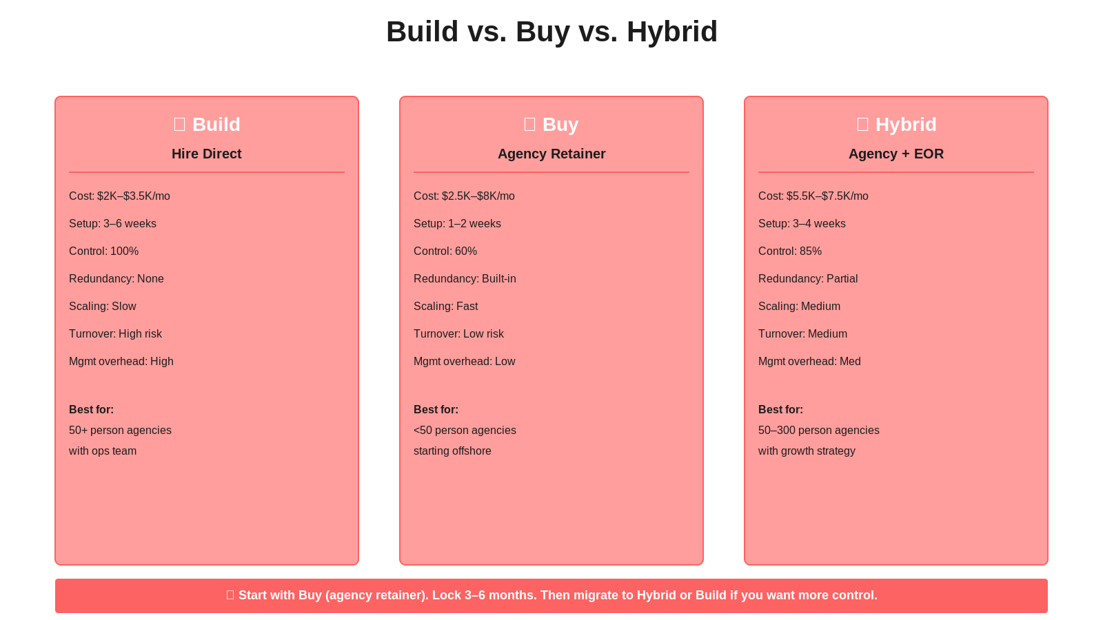 Three colored boxes showing Build path with 100% control but high overhead, Buy path with 60% control and fast scaling, and Hybrid path with 85% control and medium overhead. Bottom banner says start with Buy and migrate to Hybrid.