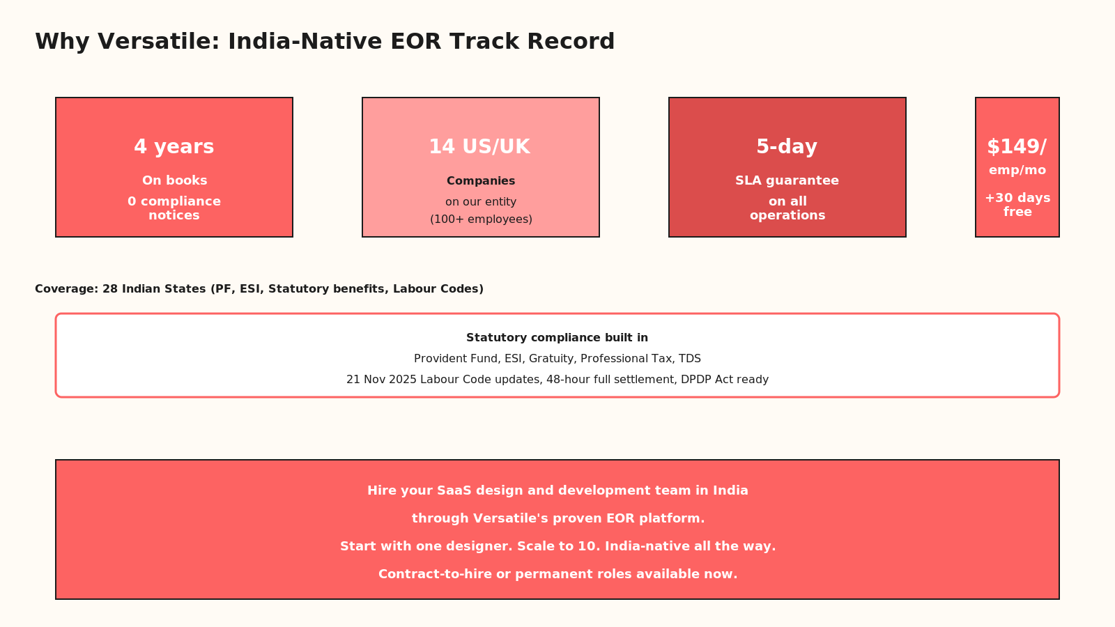 Four stat cards showing Versatile's track record: 4 years on books, multiple US/UK companies, 5-day SLA, $149/emp/mo pricing. Bottom section shows statutory compliance coverage (PF, ESI, gratuity, professional tax, TDS) and core messaging of hiring design and dev teams in India through Versatile EOR