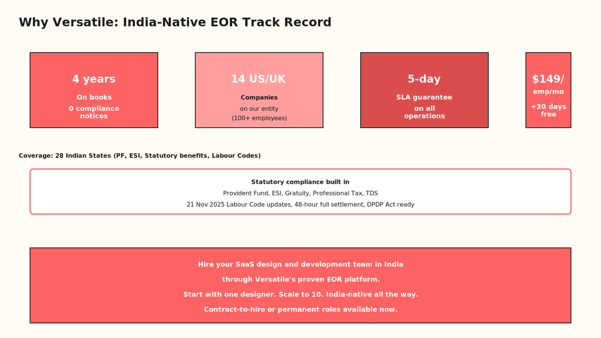 Four stat cards showing Versatile's track record: 4 years on books, multiple US/UK companies, 5-day SLA, $149/emp/mo pricing. Bottom section shows statutory compliance coverage (PF, ESI, gratuity, professional tax, TDS) and core messaging of hiring design and dev teams in India through Versatile EOR
