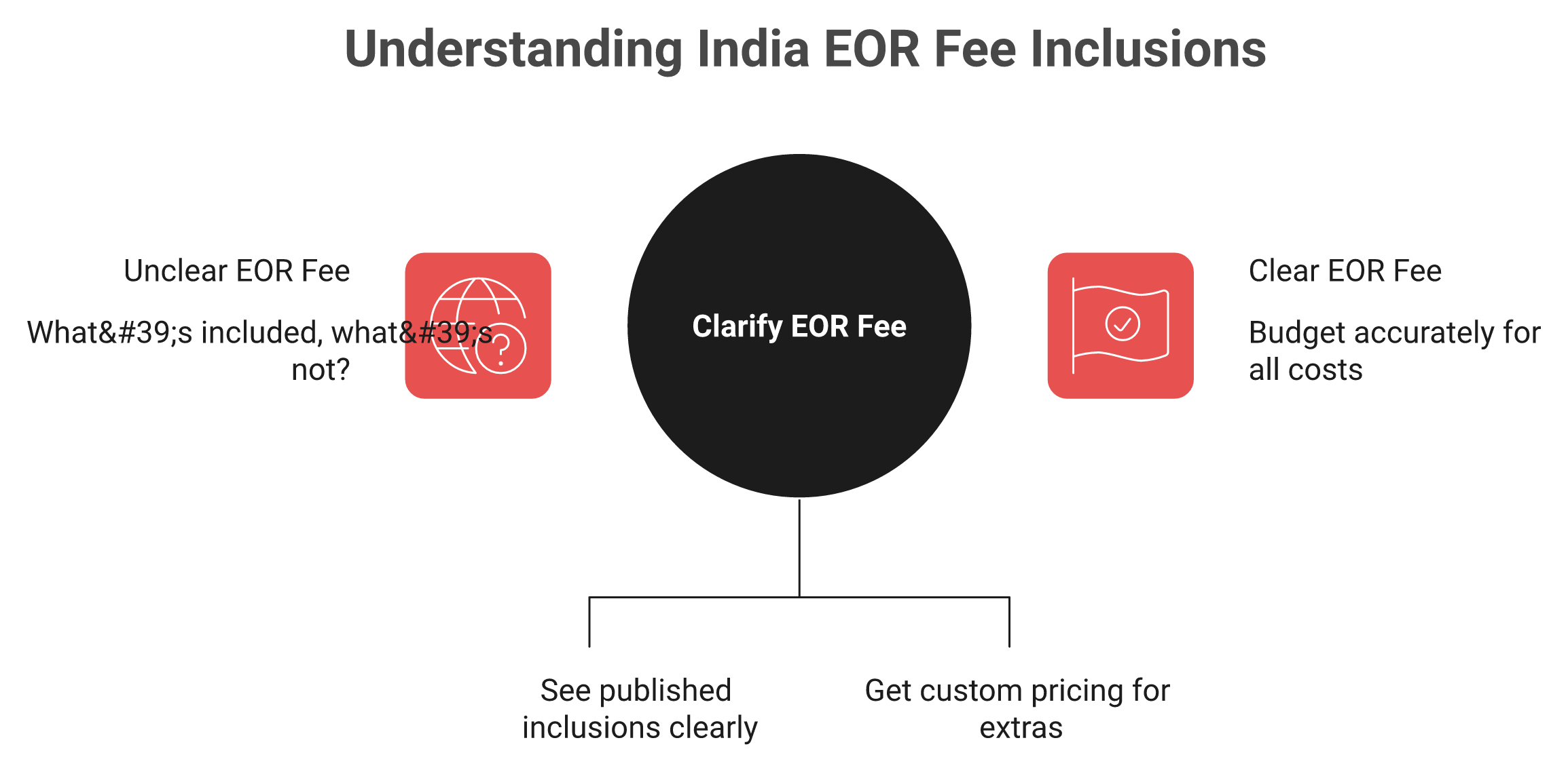 Diagram showing what an India EOR fee includes versus costs billed separately