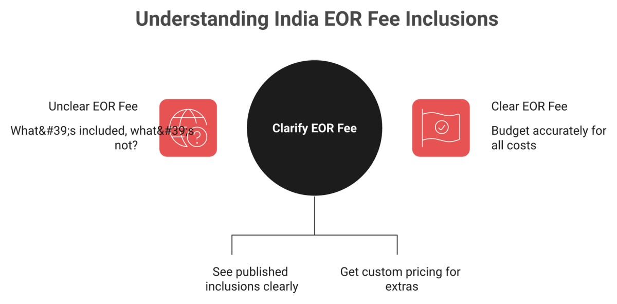 Diagram showing what an India EOR fee includes versus costs billed separately