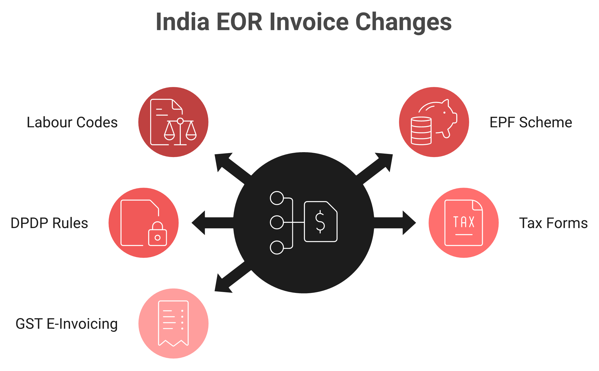 Radial map of five India rule changes affecting an EOR invoice: wages, PF, DPDP, tax forms, GST
