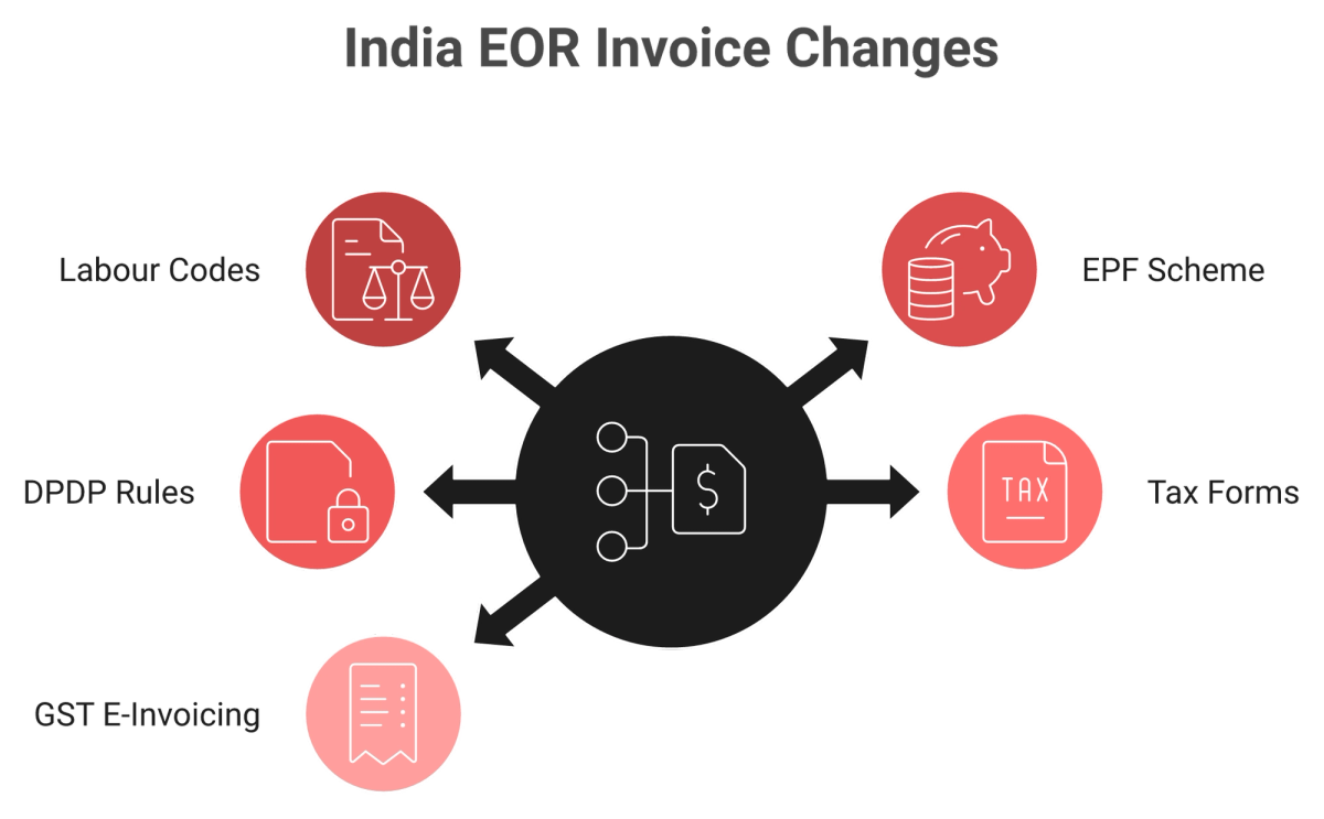 Radial map of five India rule changes affecting an EOR invoice: wages, PF, DPDP, tax forms, GST