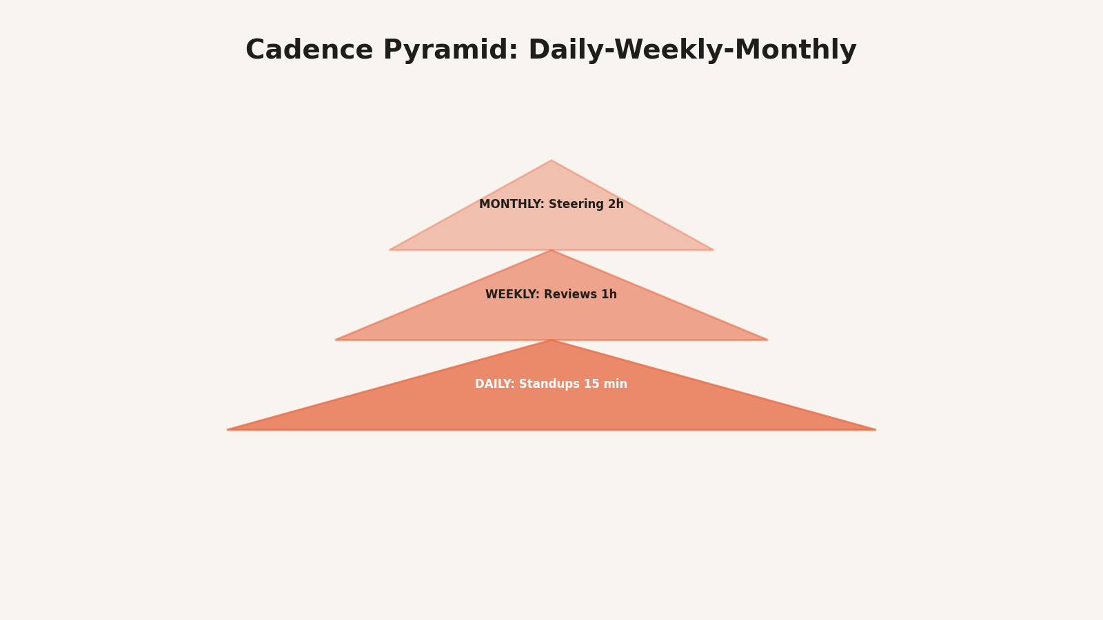 Cadence pyramid showing daily standups, weekly reviews, and monthly steering meetings
