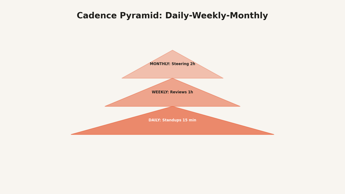 Cadence pyramid showing daily standups, weekly reviews, and monthly steering meetings