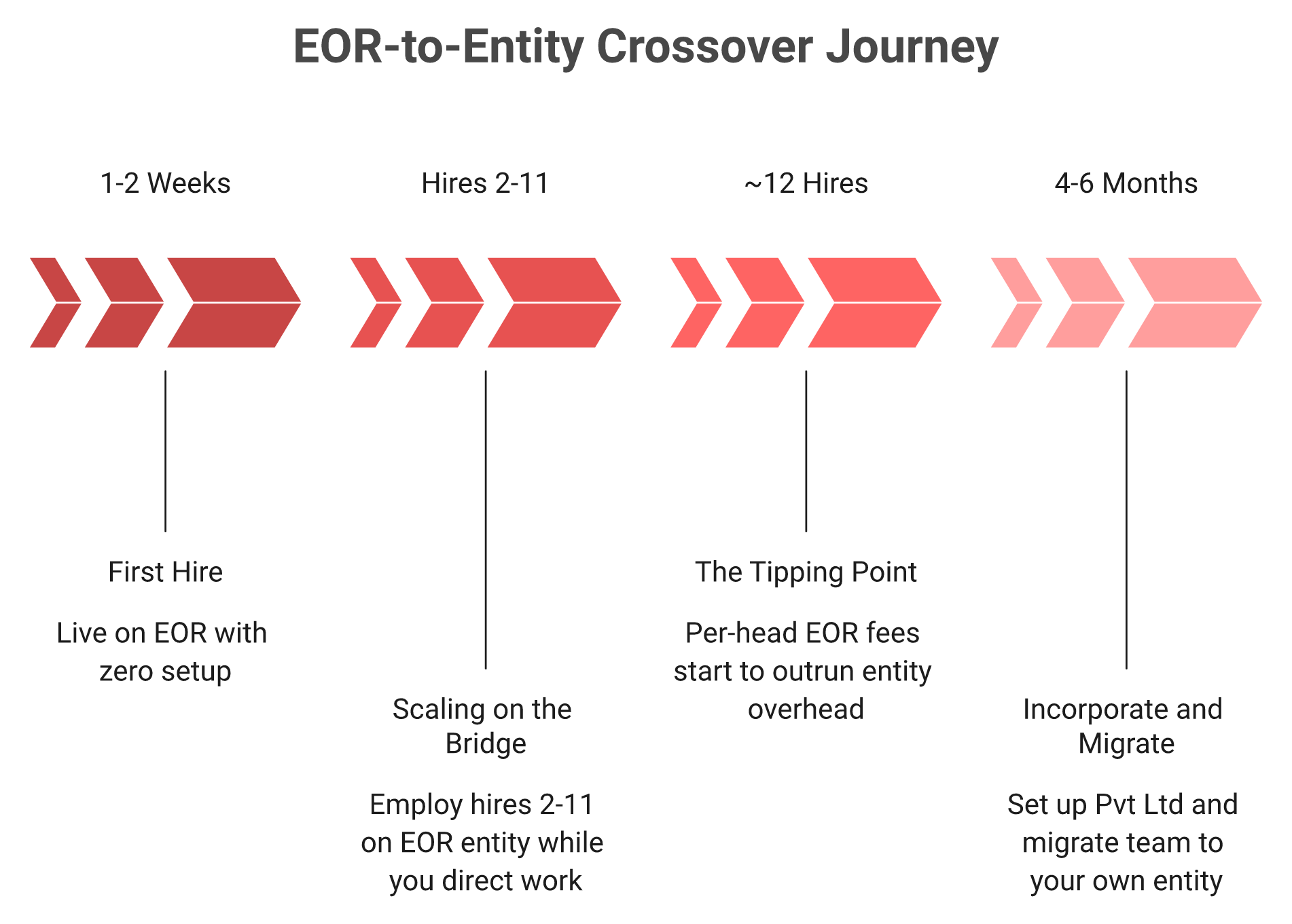 Timeline of the EOR to entity crossover in India showing the 12-hire tipping point