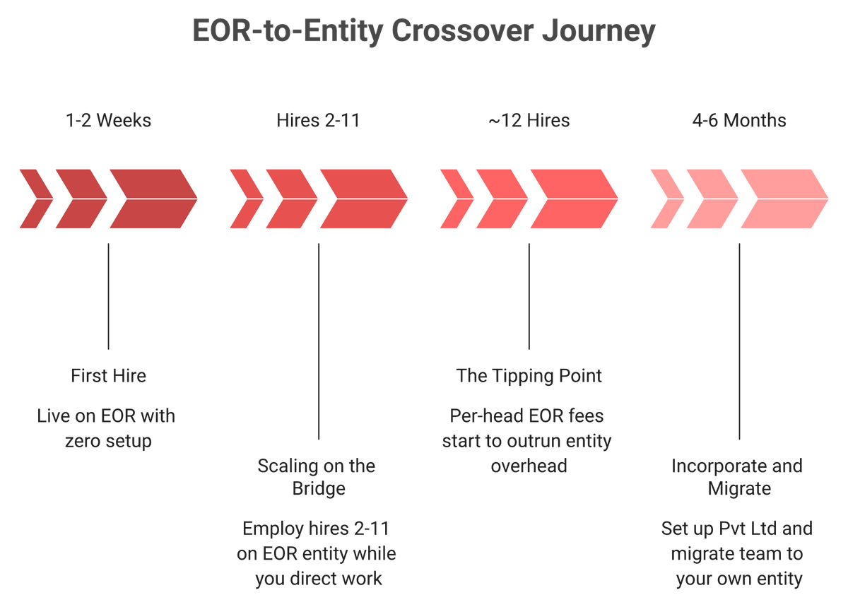 Timeline of the EOR to entity crossover in India showing the 12-hire tipping point