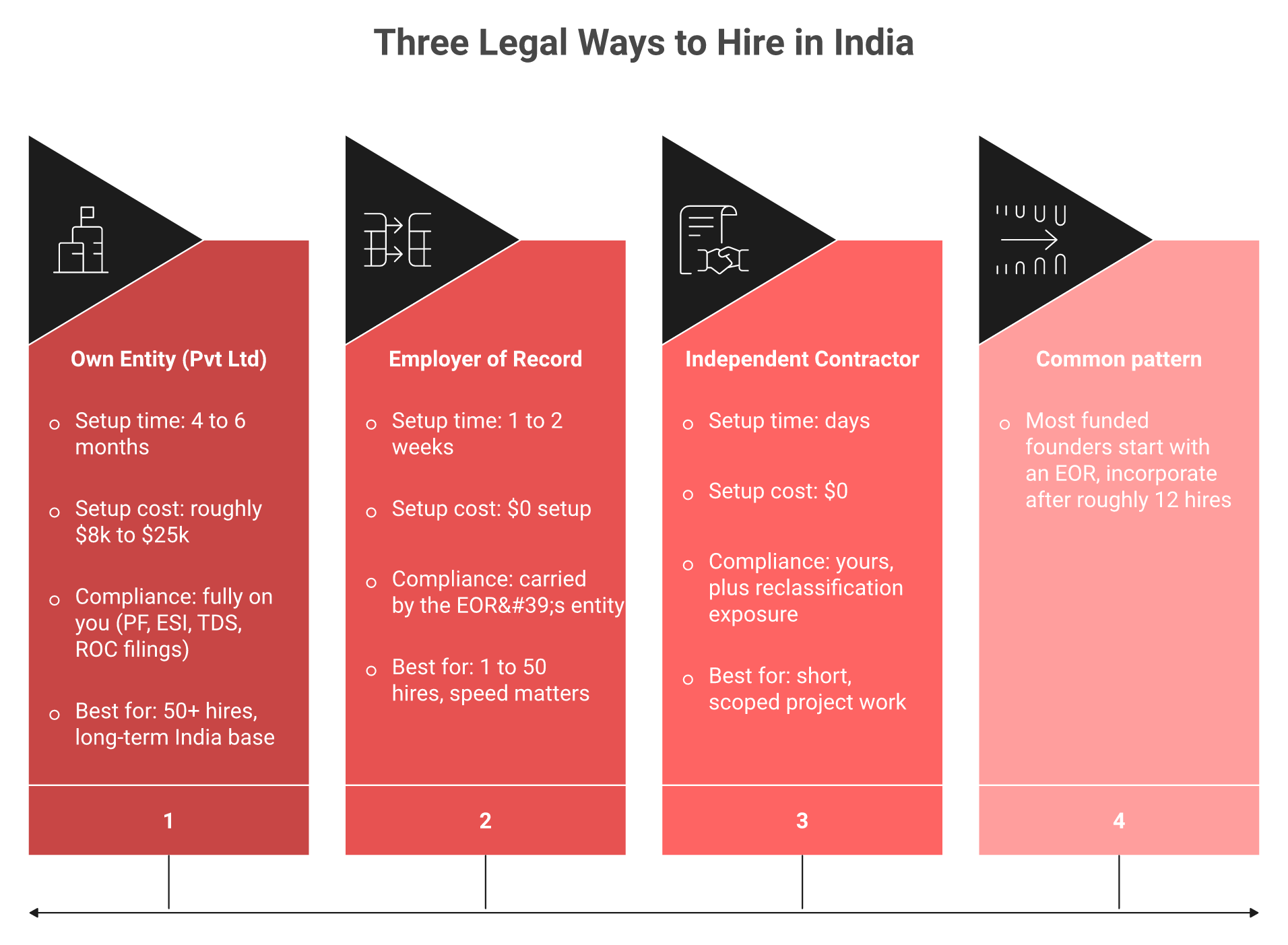 Comparison of three legal ways to hire employees in India: entity, EOR, and contractor