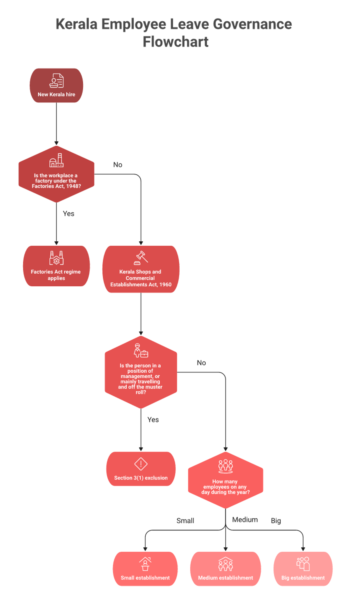 Decision flowchart showing whether Kerala Shops Act or Factories Act governs an employee's leave