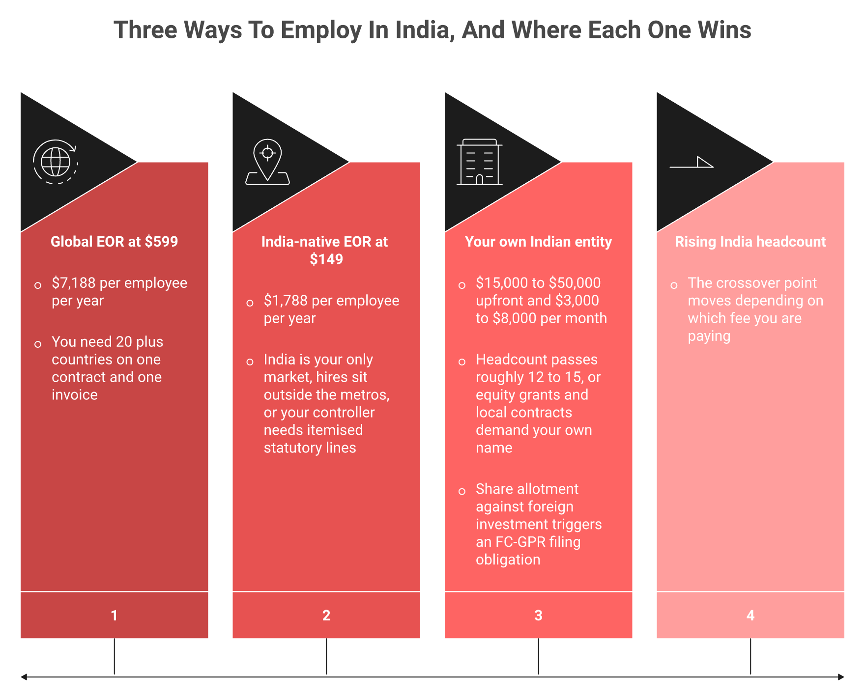 Three cards comparing global EOR, India-native EOR, and own Indian entity by annual cost and when each option wins.