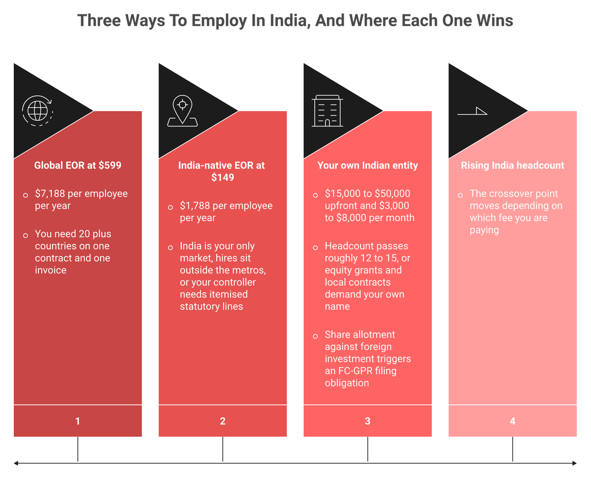 Three cards comparing global EOR, India-native EOR, and own Indian entity by annual cost and when each option wins.