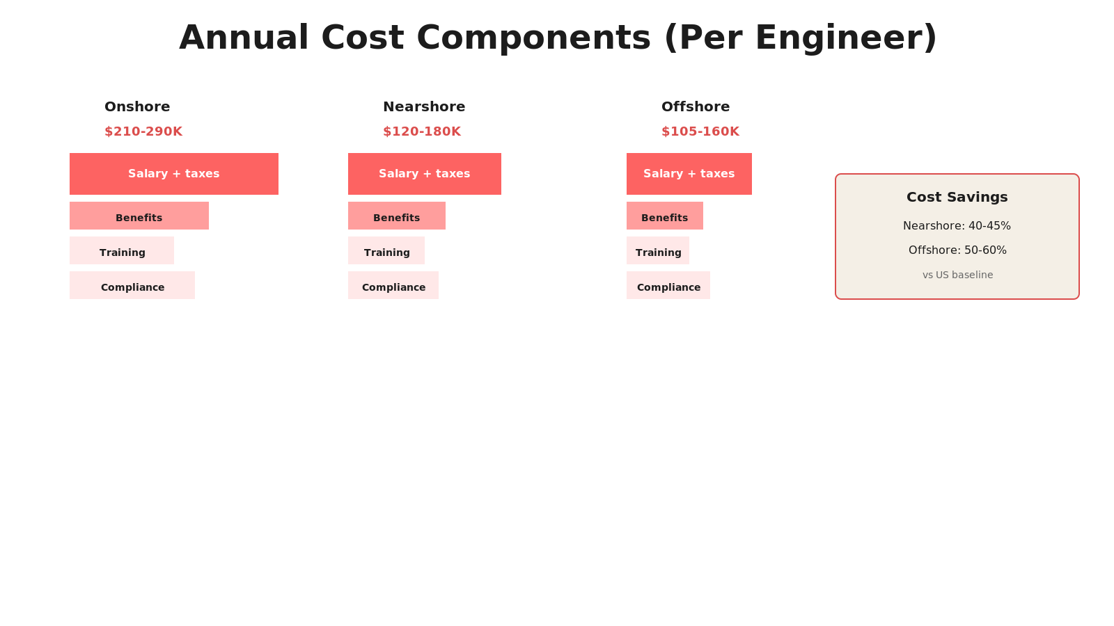 Annual cost components breakdown across hiring models