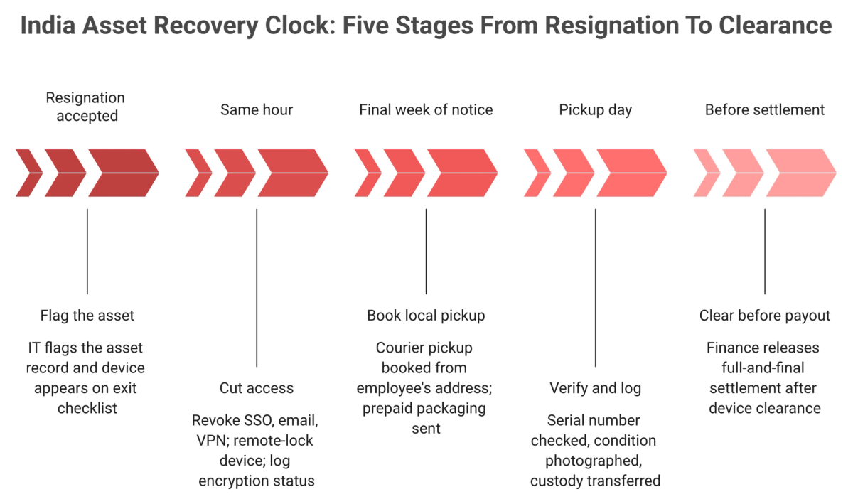Five-stage India asset recovery timeline from resignation acceptance to full-and-final settlement clearance