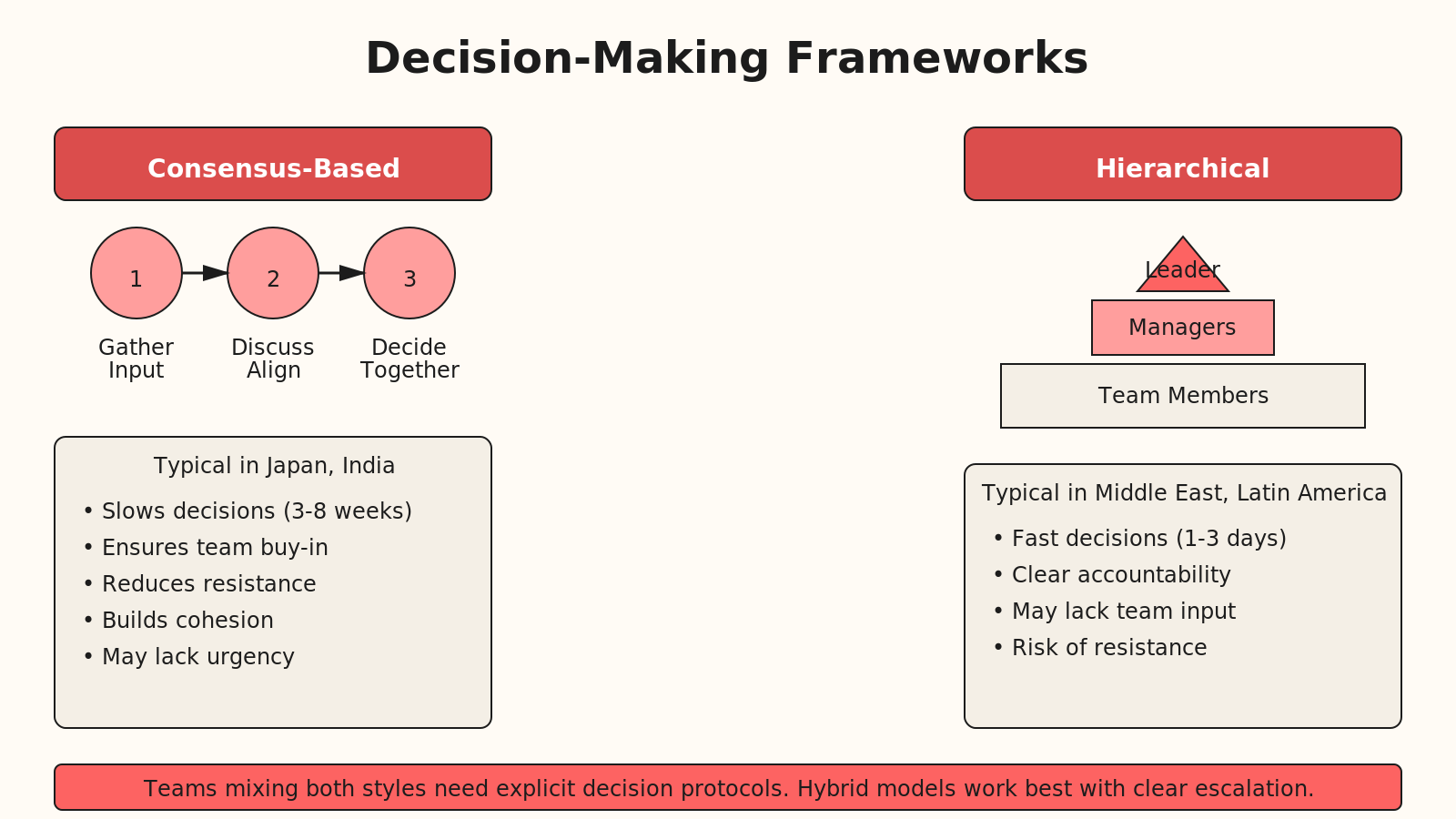 Two decision-making models shown as flowcharts. Consensus model (left, 3 steps): gather input, discuss and align, decide together. Takes 3-8 weeks. Typical in Japan and India. Hierarchical model (right, pyramid): leader decides at top, managers in middle, team at bottom. Takes 1-3 days.
