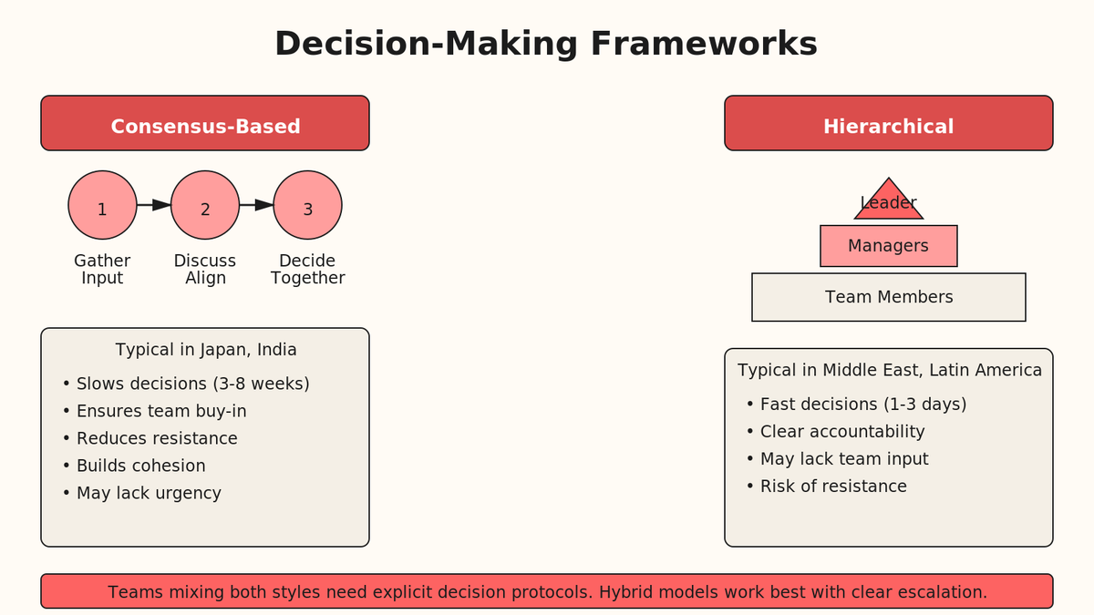 Two decision-making models shown as flowcharts. Consensus model (left, 3 steps): gather input, discuss and align, decide together. Takes 3-8 weeks. Typical in Japan and India. Hierarchical model (right, pyramid): leader decides at top, managers in middle, team at bottom. Takes 1-3 days.
