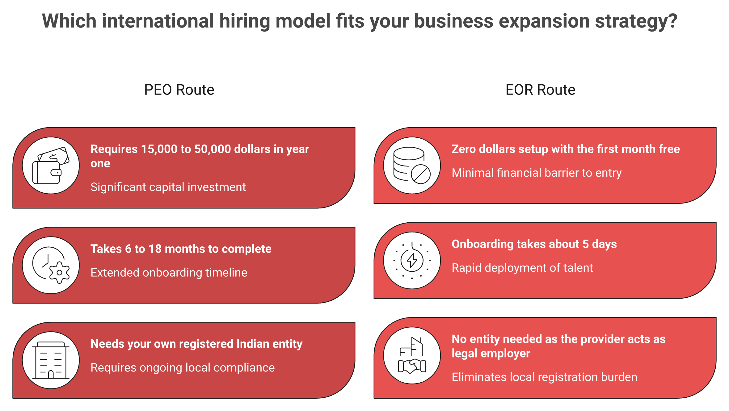 Comparison of PEO route needing an Indian entity versus EOR route with zero setup and 5-day hiring