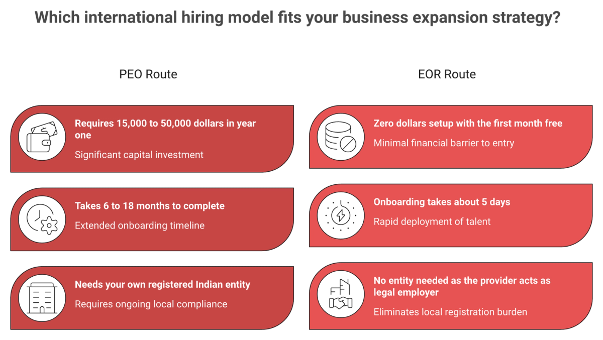 Comparison of PEO route needing an Indian entity versus EOR route with zero setup and 5-day hiring