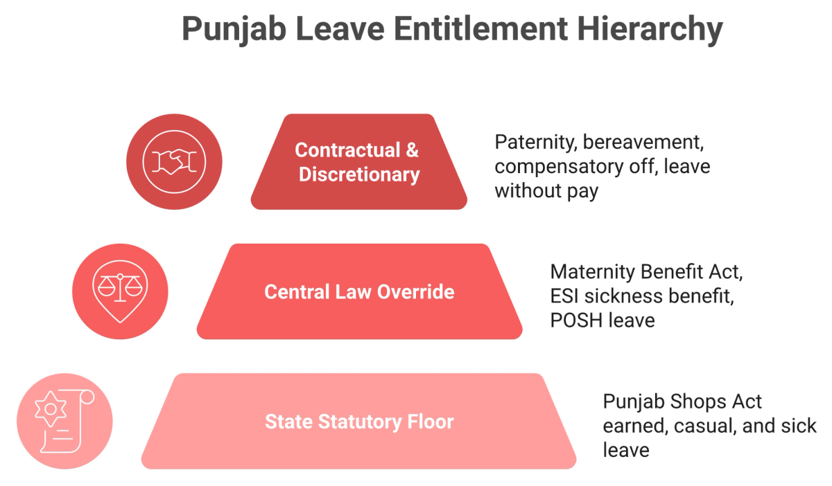 Three-layer pyramid showing state statutory floor, central law override, and discretionary leave benefits in India