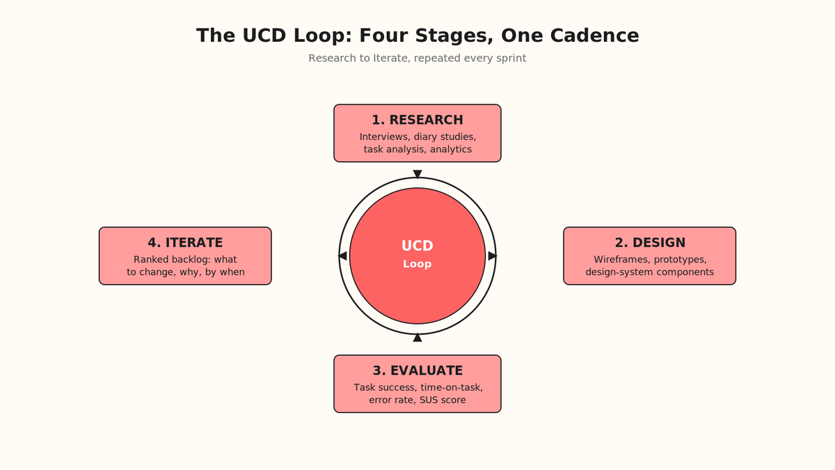 The UCD loop showing four rotating stages: discovery, definition, design, and validation, each producing a named artifact