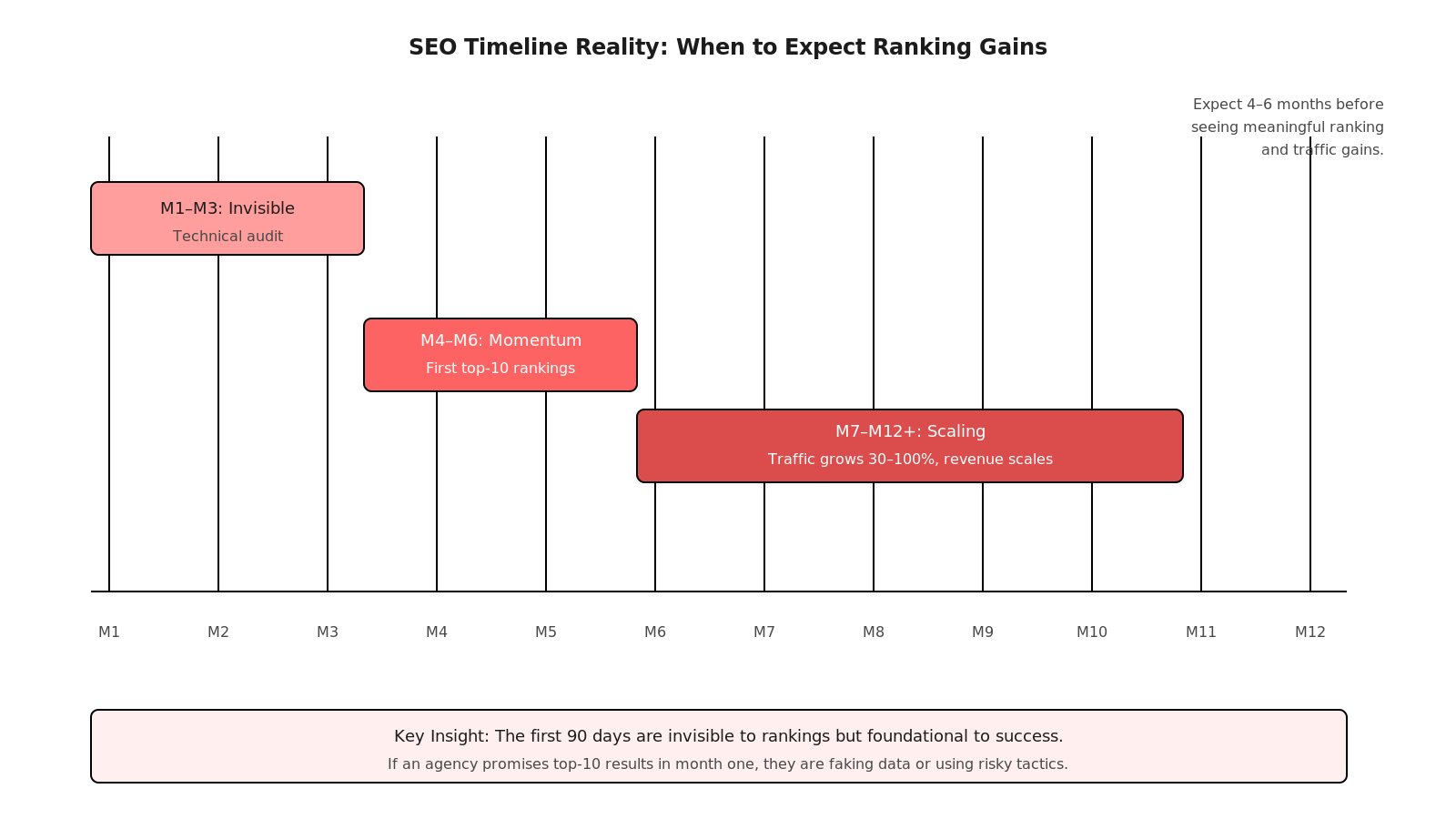 Timeline chart spanning 13 months showing Month 1-3: Technical audit and keyword research phase, Month 4-6: Content publishing and link building, Month 7-12: Ranking gains and traffic increase, Month 13+: Scaling and new keyword targets. Shows when SEO results become visible.