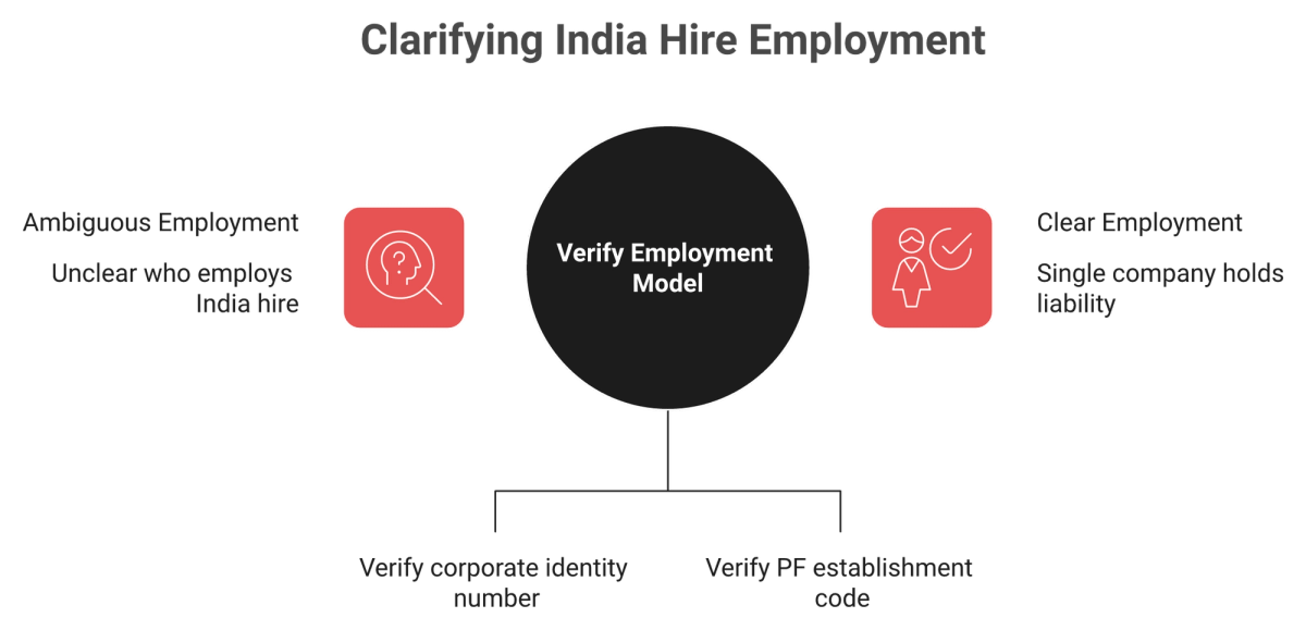Diagram contrasting owned Indian entity and local partner entity EOR models and where audit liability lands