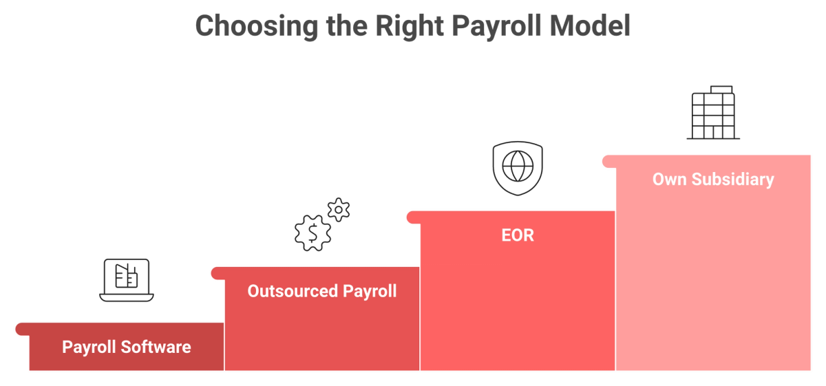 Four India payroll models from software to EOR to own entity mapped along a company stage axis