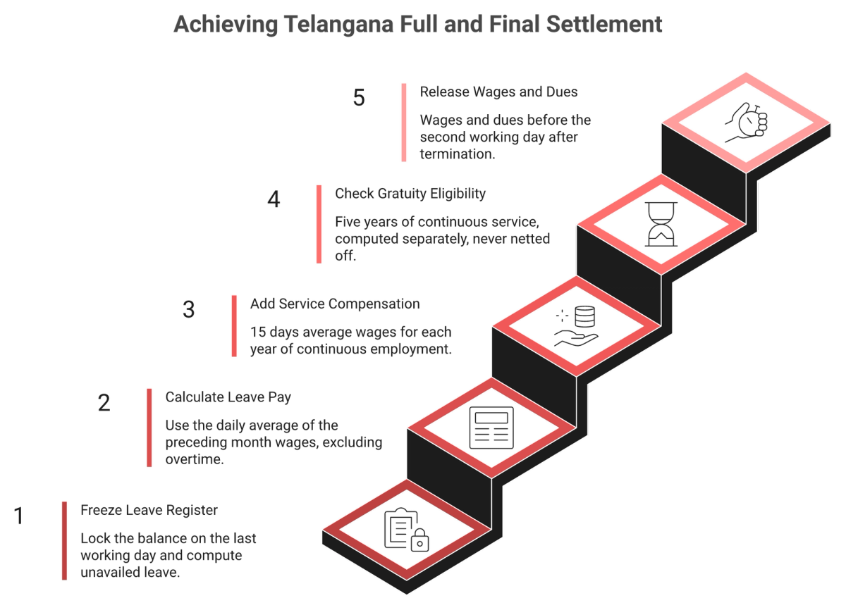 Five-step staircase for Telangana full and final settlement ending with the two working day payment deadline