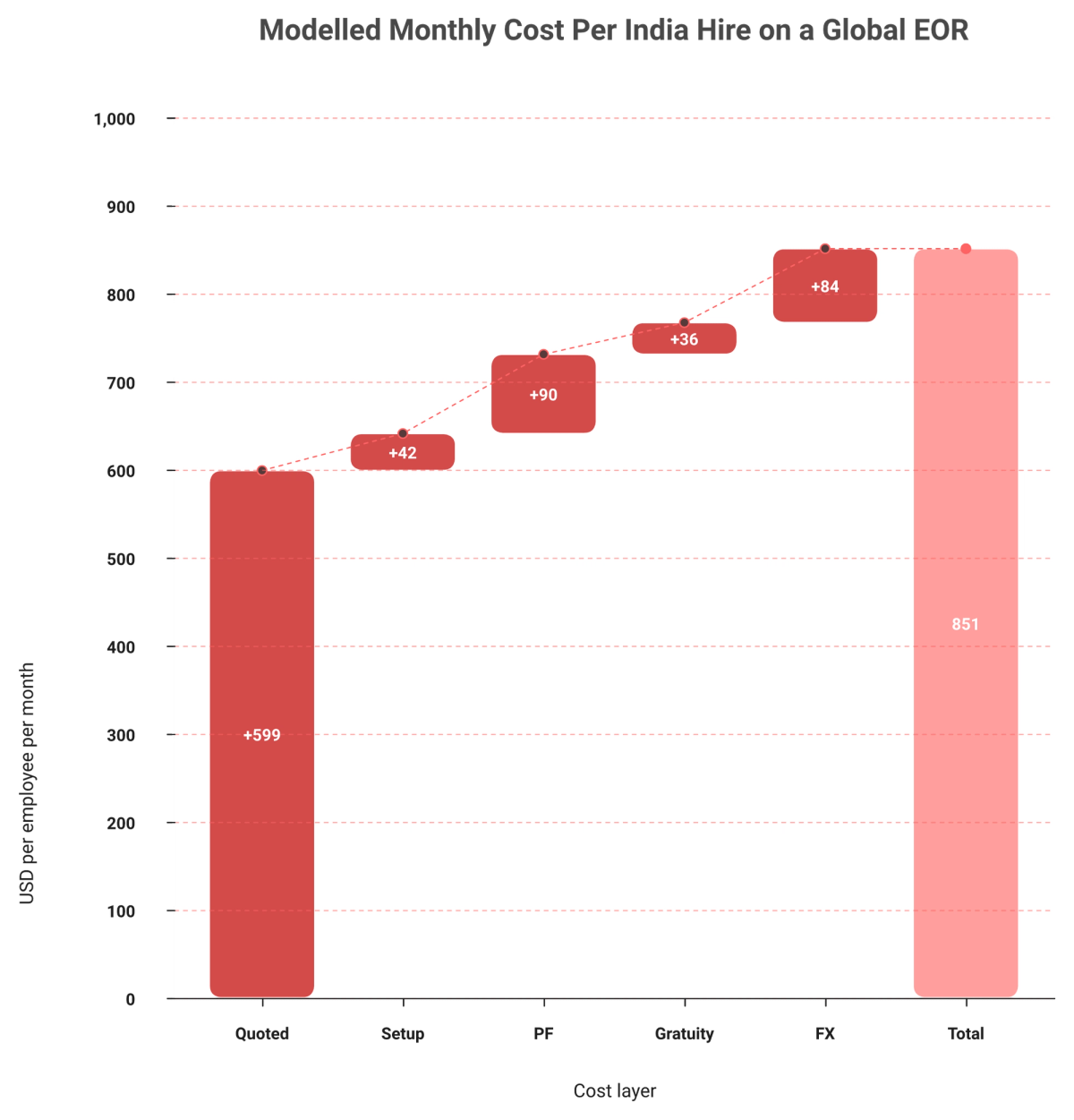Waterfall chart: 599 dollar India EOR fee rising to 851 dollars with setup, PF, gratuity, and FX costs