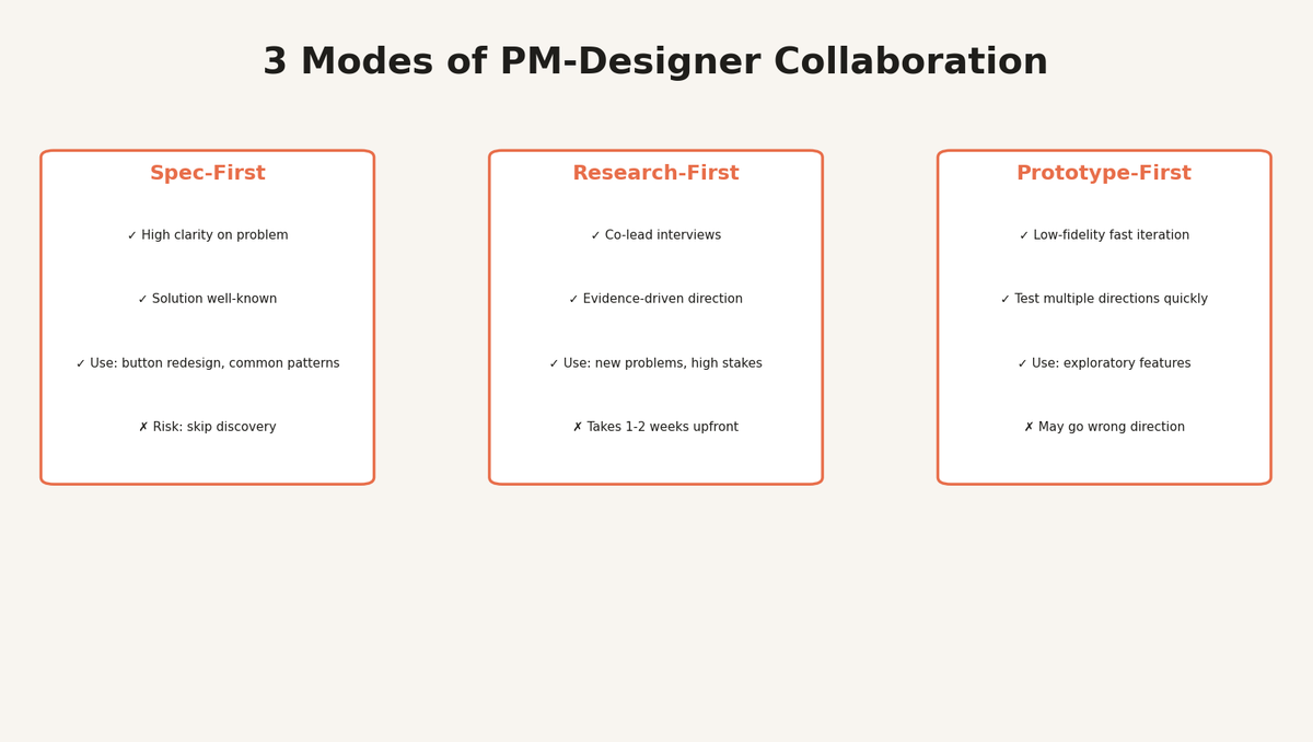 3 Modes of PM-Designer Collaboration