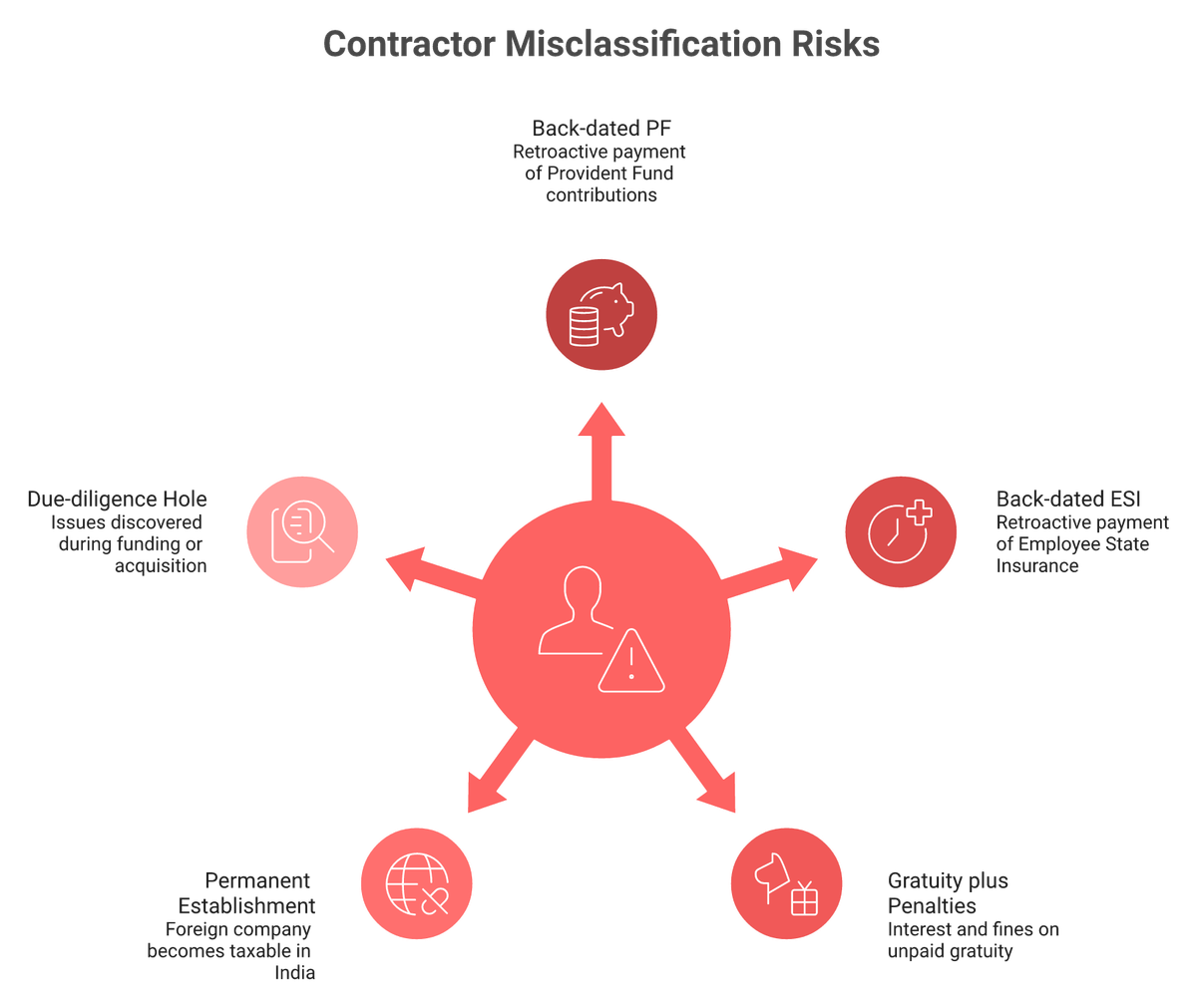Radial diagram of India contractor misclassification risks including PF, ESI, gratuity, and PE exposure