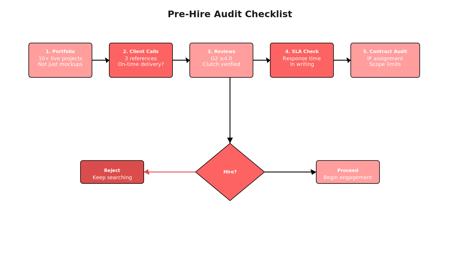 Flowchart showing the audit checklist: request portfolio, call 3 clients, check reviews, request SLA, review contract, decision point