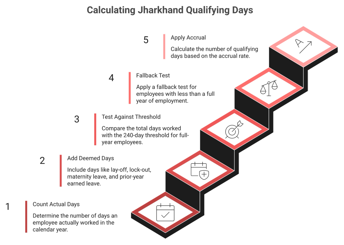 Five ascending steps showing the Jharkhand 240 day leave qualifying calculation and accrual rounding rule