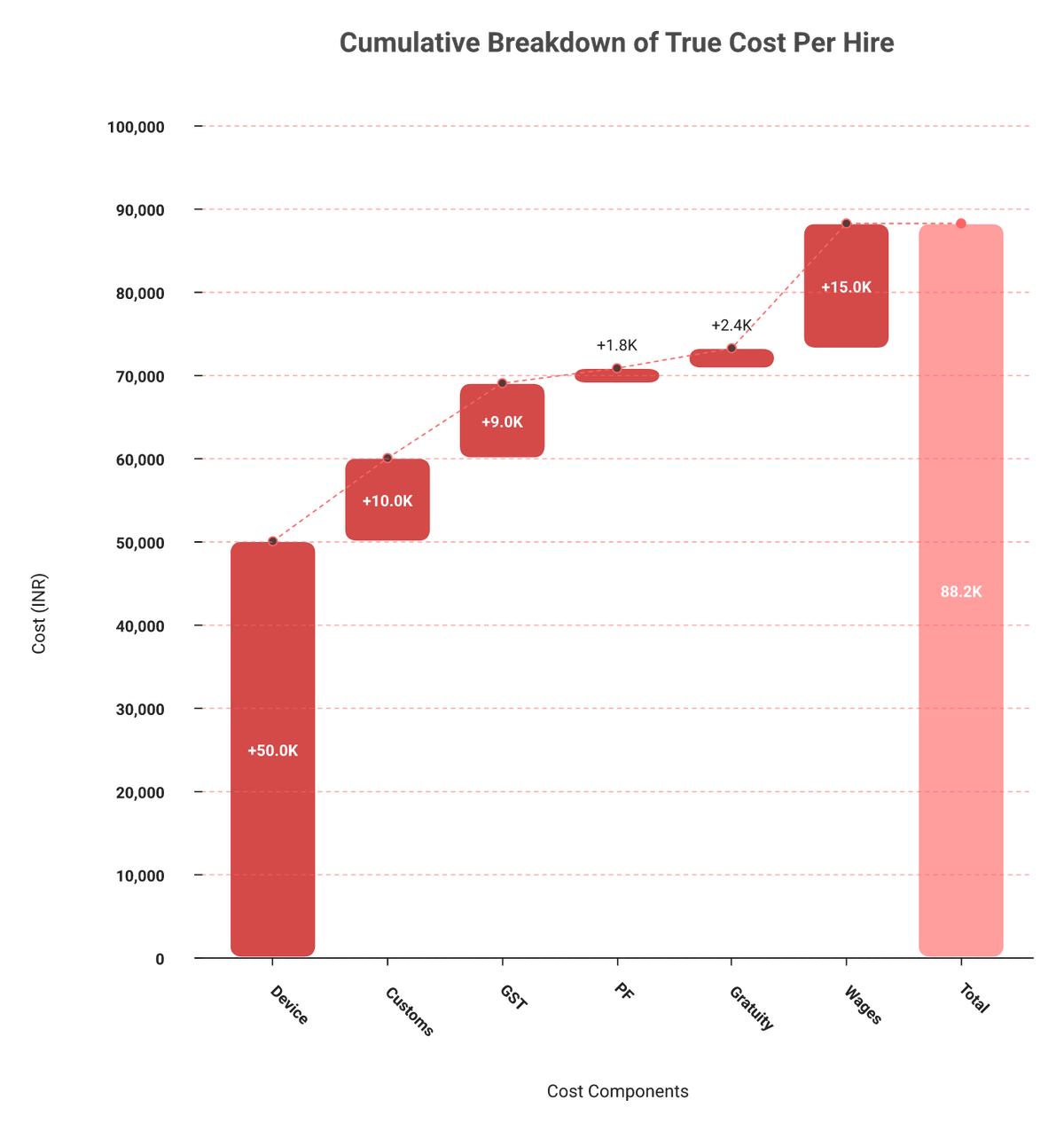 Waterfall chart stacking device, duty, GST, PF, and gratuity into true India cost per hire.